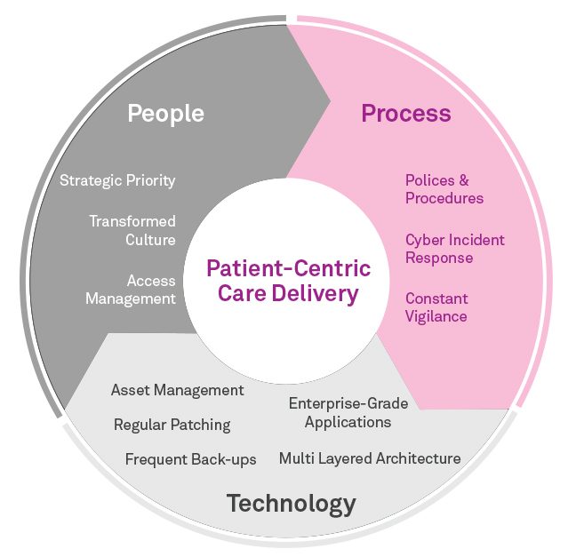 General Figure 1 Unpacking The Process Layer In A Layered Approach To Cyber Security