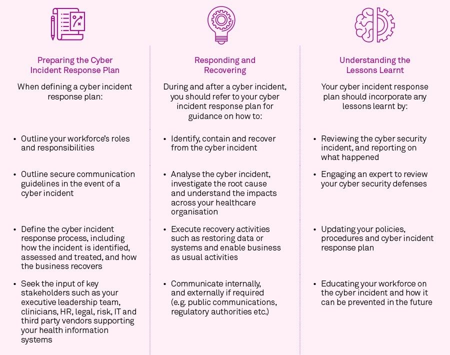 General Figure 2 Four Focus Areas Your Cyber Incident Response Plan Should Address