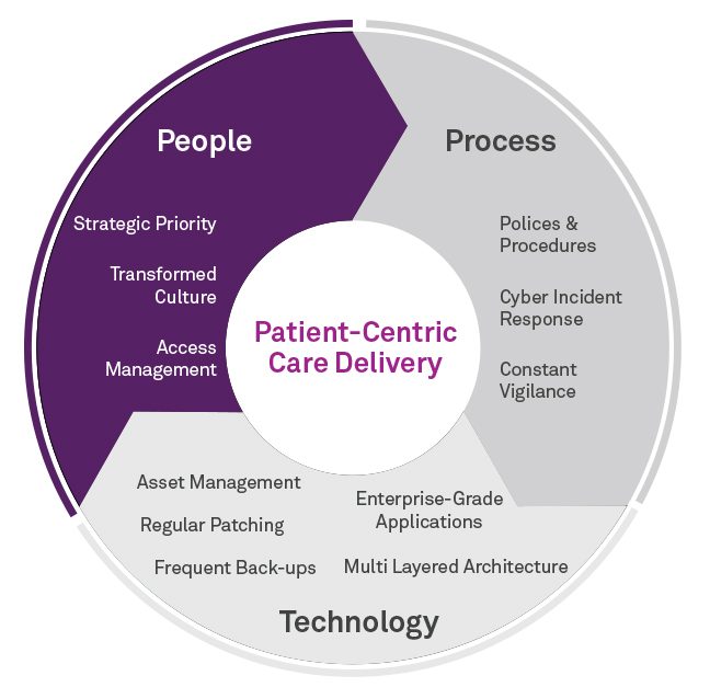 General Figure 1 Focusing In On The People Layer In A Layered Approach To Cyber Security