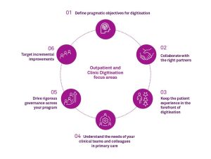 Outpatient Solution Diagram