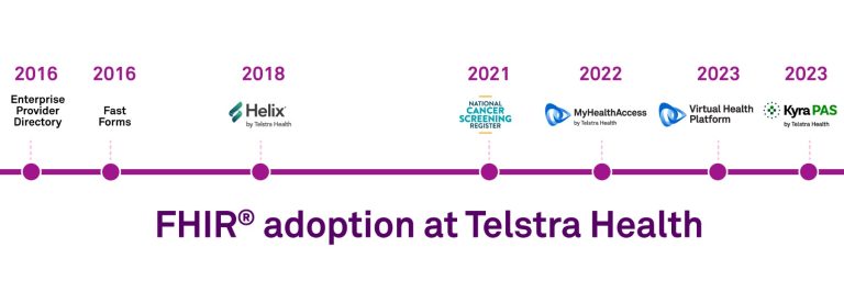 Connected Care FHIR adoption timeline.png