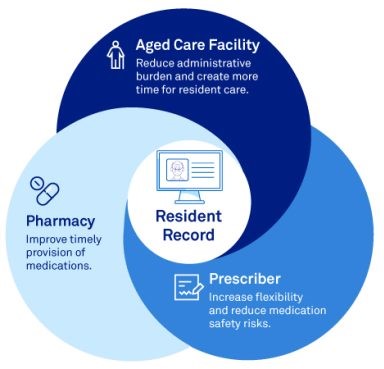 Aged Care Medpoint Diagram Left