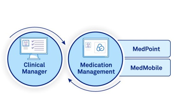 Aged Care Medpoint Diagram Right